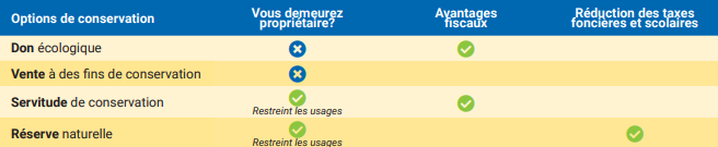Options de conservation 